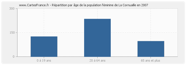 Répartition par âge de la population féminine de La Cornuaille en 2007